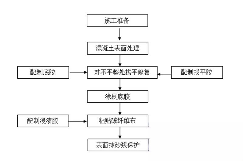 三元碳纤维加固的优势以及使用方法